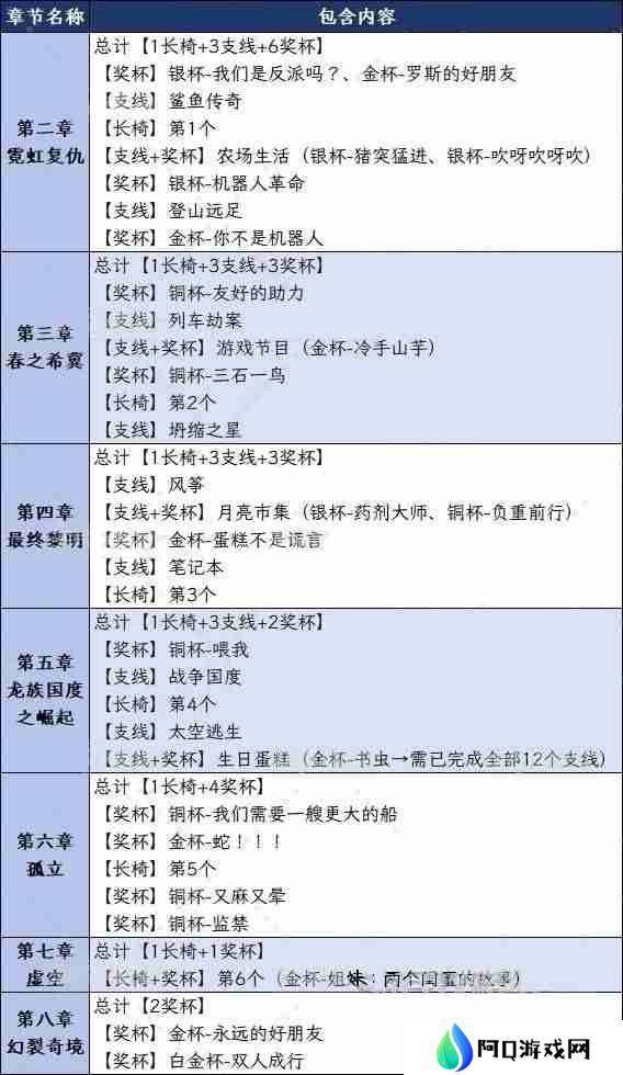 双影奇境全章节可解锁奖杯一览表
