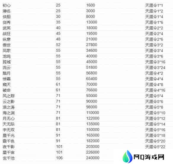 天涯明月刀手游头衔升级消耗怎么样 头衔升级消耗表介绍
