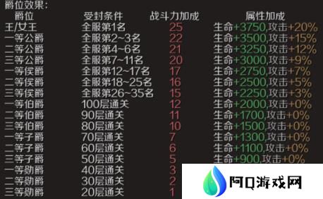 魔域手游爵位如何获取 爵位获取方法[多图]图片3