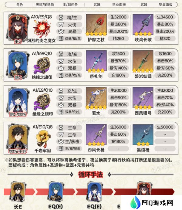 原神胡桃四大顶级配队培养攻略 胡桃的项级喂饭攻略[多图]图片2