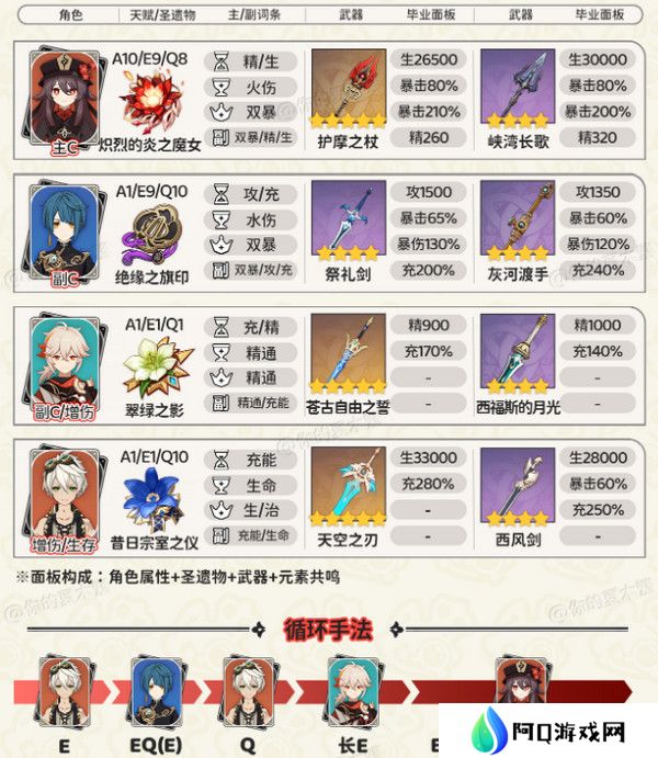 原神胡桃四大顶级配队培养攻略 胡桃的项级喂饭攻略[多图]图片4