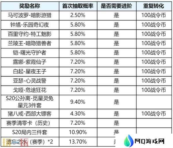 王者荣耀s39赛季延期？4月1日上线新赛季！回忆礼册大升级！