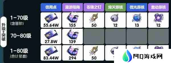崩坏星穹铁道雪衣突破材料是什么 崩坏星穹铁道雪衣突破材料汇总