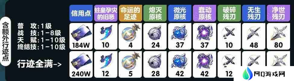 崩坏星穹铁道雪衣突破材料是什么 崩坏星穹铁道雪衣突破材料汇总