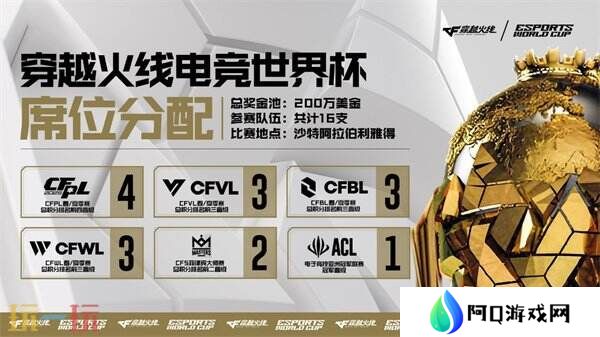 CF穿越火线2025年电竞世界杯席位及奖金出炉！共计16支顶尖战队！