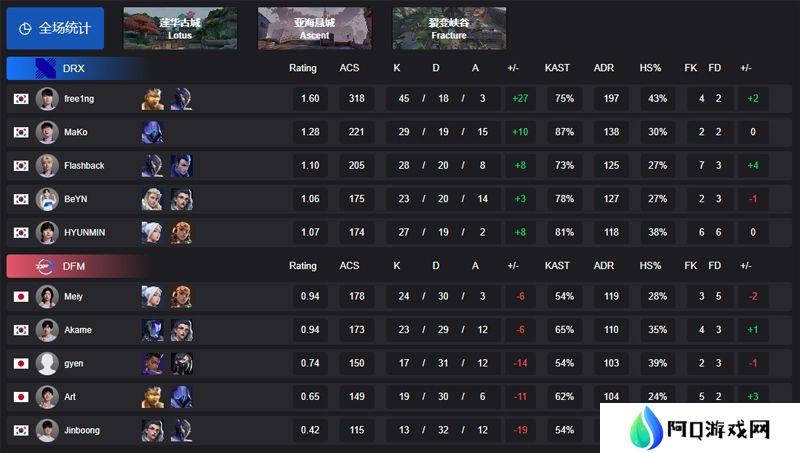 【VCT 太平洋 第一赛段】DRX 2-0 DFM，小组赛Alpha