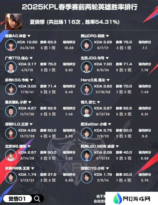 选手英雄胜率：小胖阿古朵/梦岚阿离/长生王昭君100%