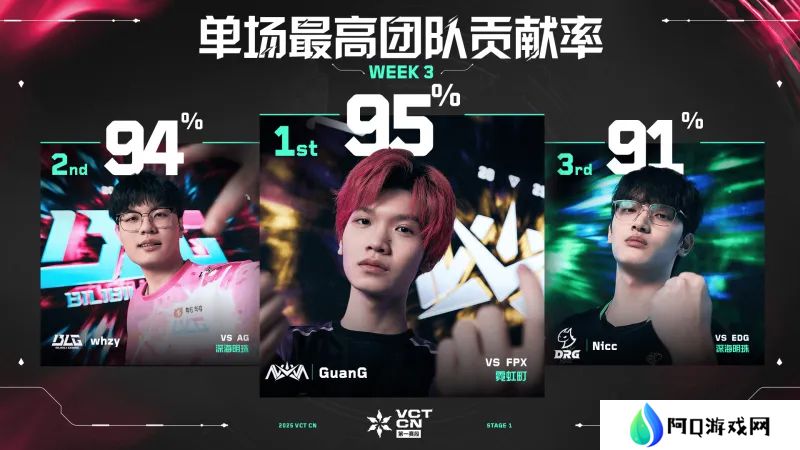 单场最高团队贡献率 // VCT CN 第一赛段 第三周数据排名