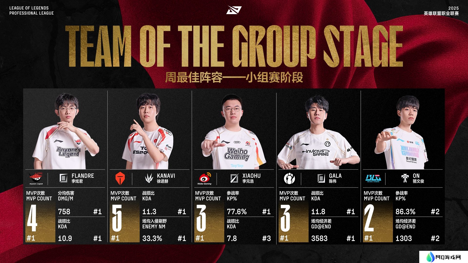 LPL第二阶段小组赛最佳阵容：Flandre、Kanavi、Xiaohu、GALA、ON