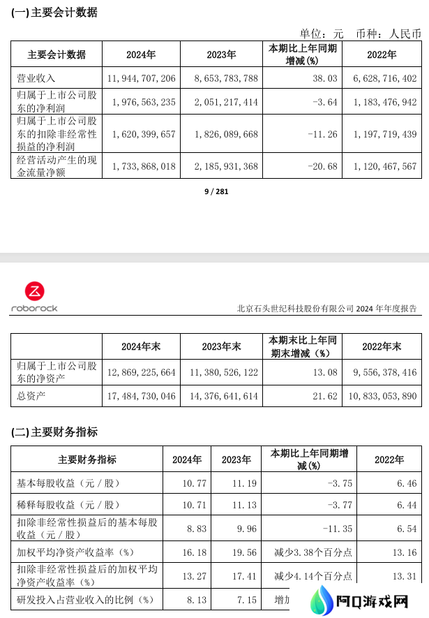石头科技 2024 年营收 119.45 亿元同比增长 38.03%，净利润 19.77 亿元