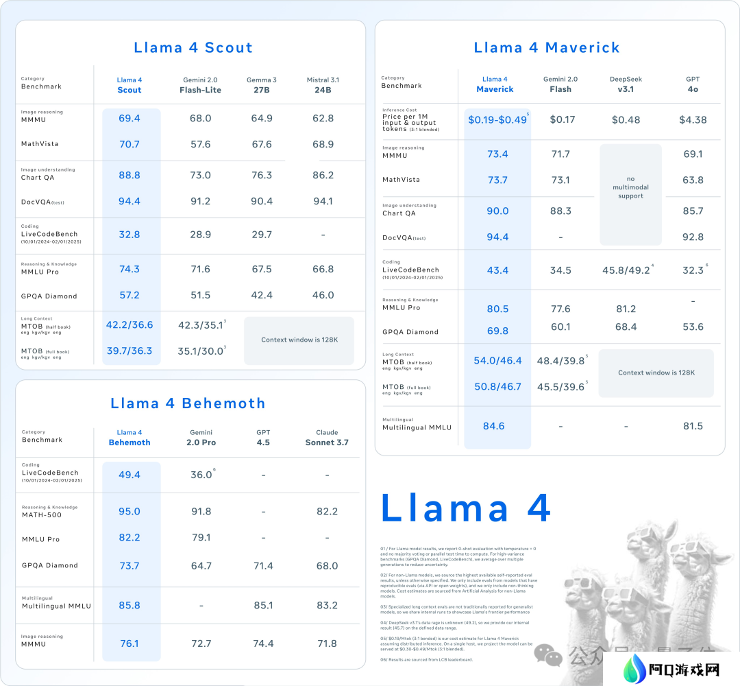 Meta LIama 4 重夺开源第一：DeepSeek 同等代码能力但参数减半，一张 H100 就能跑，还有两万亿参数超大杯
